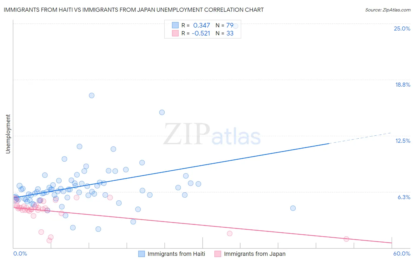 Immigrants from Haiti vs Immigrants from Japan Unemployment