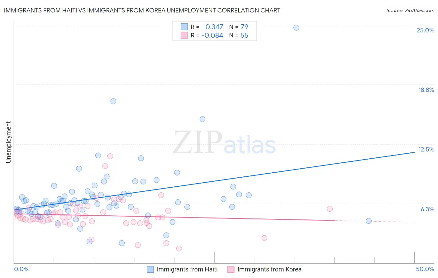 Immigrants from Haiti vs Immigrants from Korea Unemployment