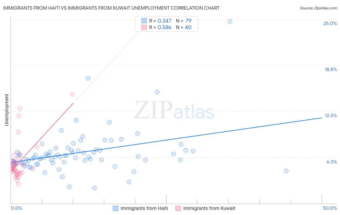 Immigrants from Haiti vs Immigrants from Kuwait Unemployment