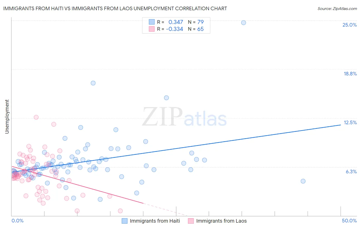 Immigrants from Haiti vs Immigrants from Laos Unemployment