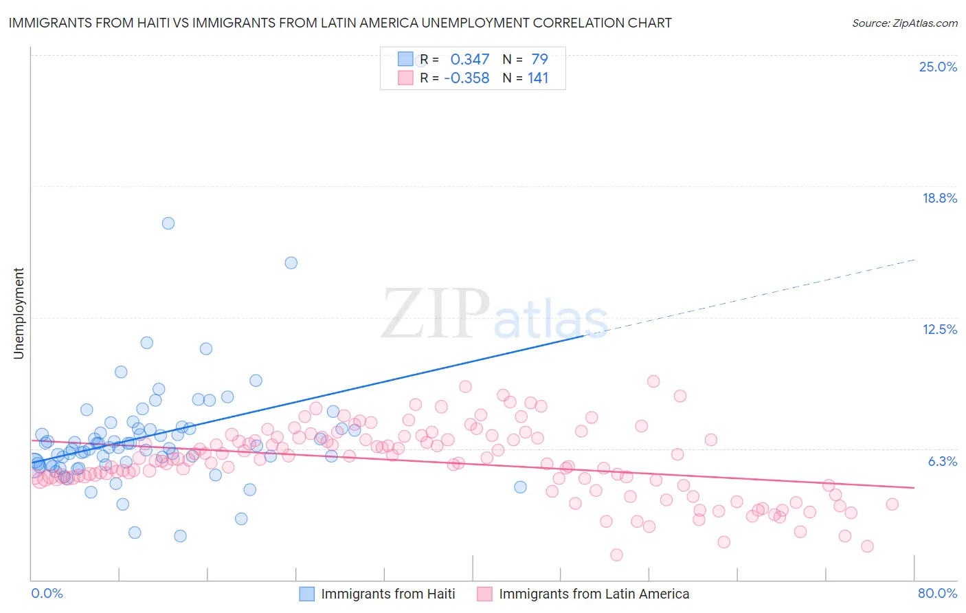 Immigrants from Haiti vs Immigrants from Latin America Unemployment