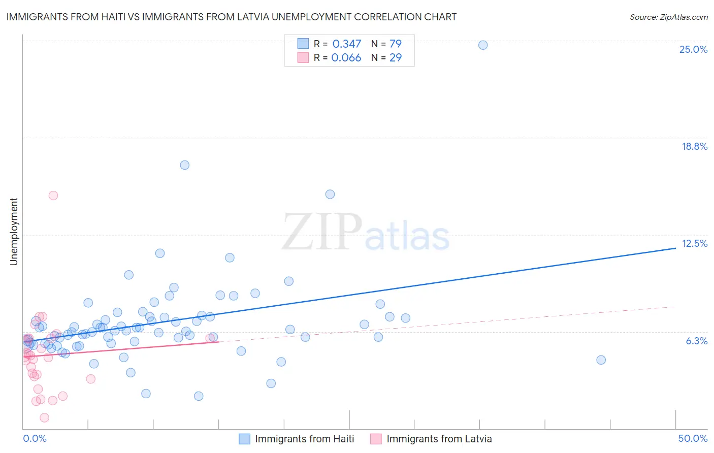 Immigrants from Haiti vs Immigrants from Latvia Unemployment