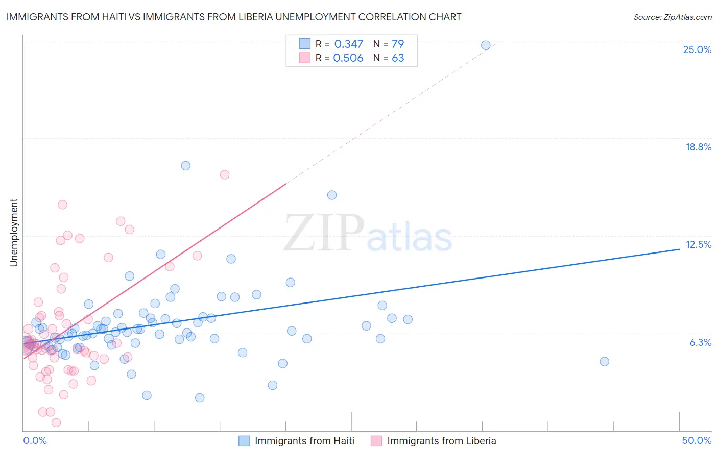 Immigrants from Haiti vs Immigrants from Liberia Unemployment