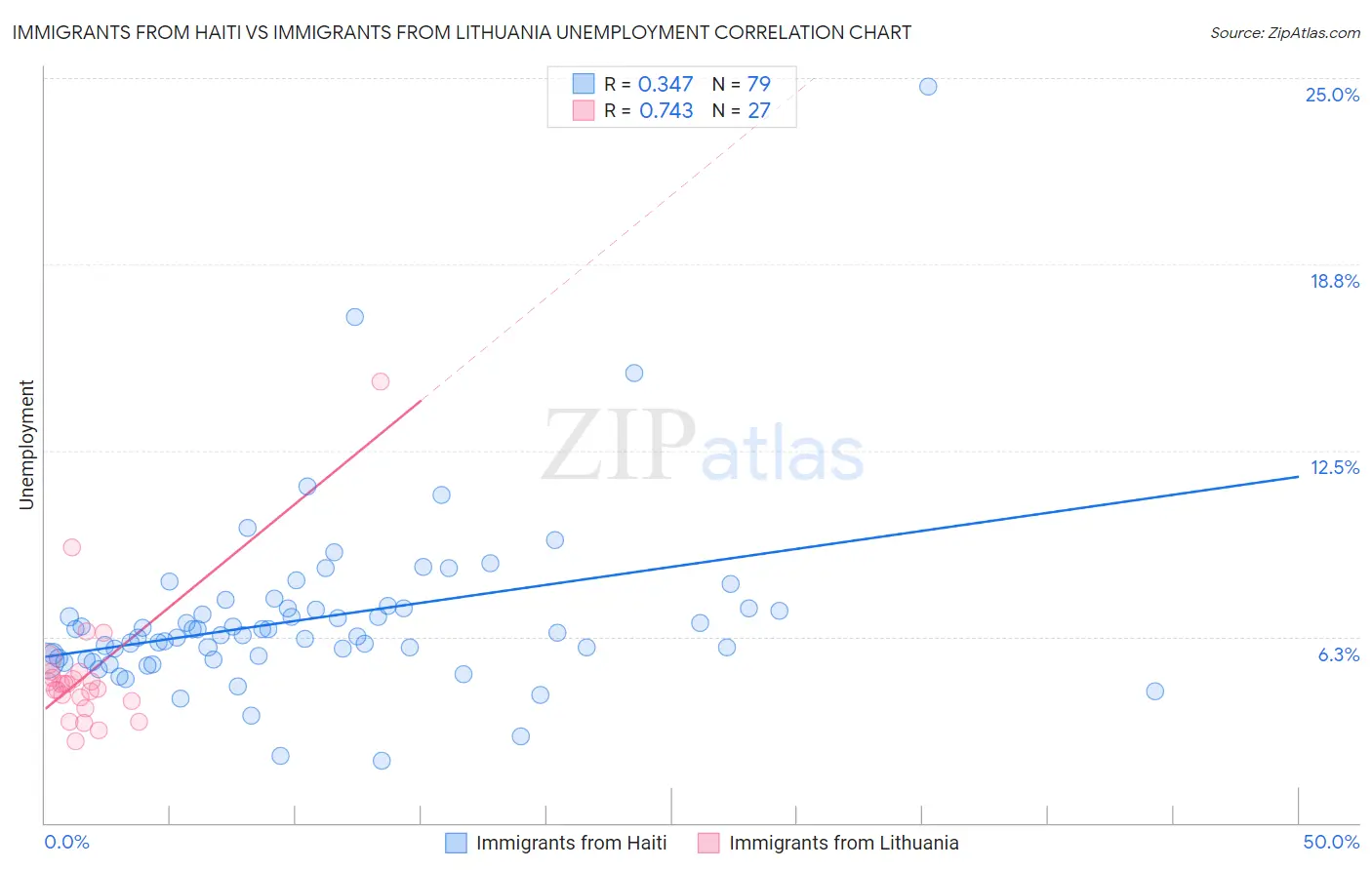 Immigrants from Haiti vs Immigrants from Lithuania Unemployment