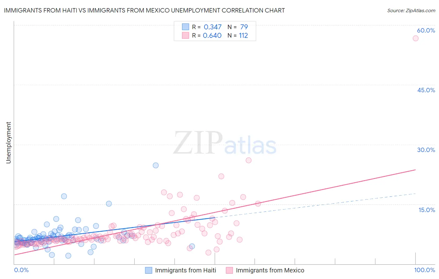 Immigrants from Haiti vs Immigrants from Mexico Unemployment