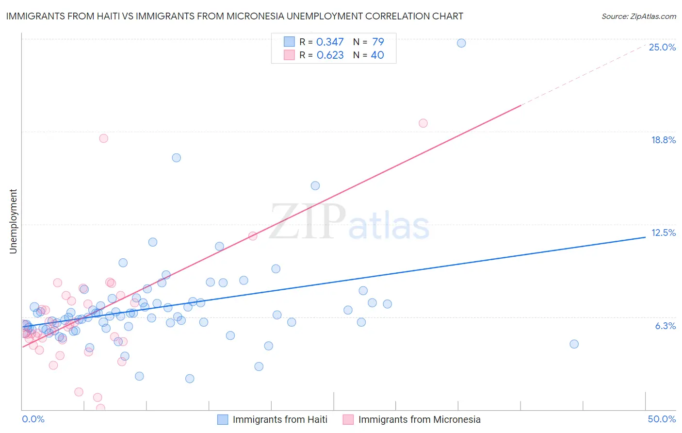 Immigrants from Haiti vs Immigrants from Micronesia Unemployment