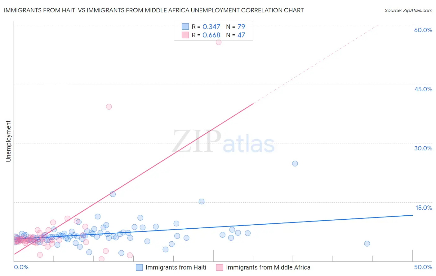 Immigrants from Haiti vs Immigrants from Middle Africa Unemployment