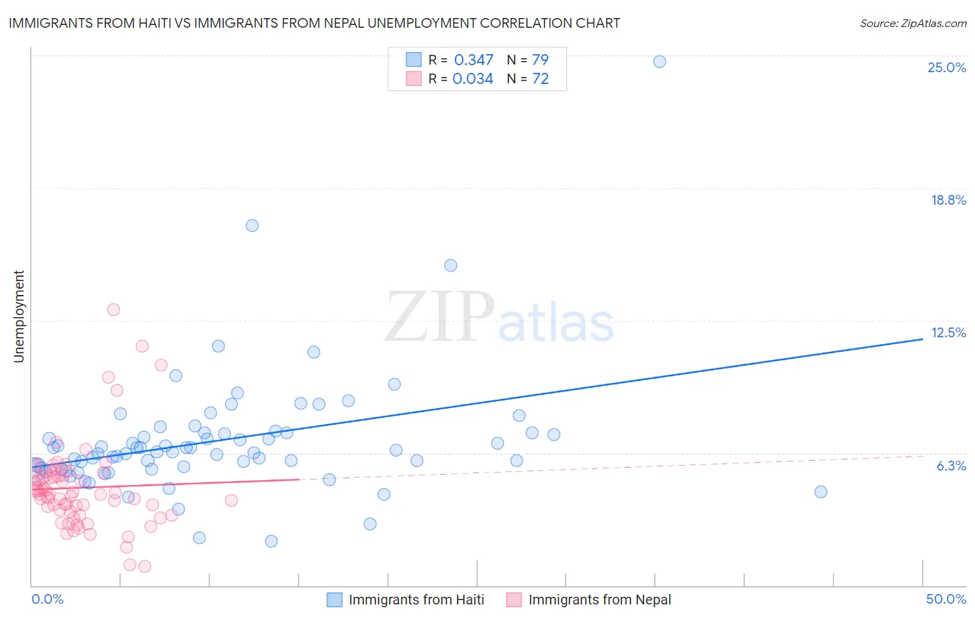 Immigrants from Haiti vs Immigrants from Nepal Unemployment