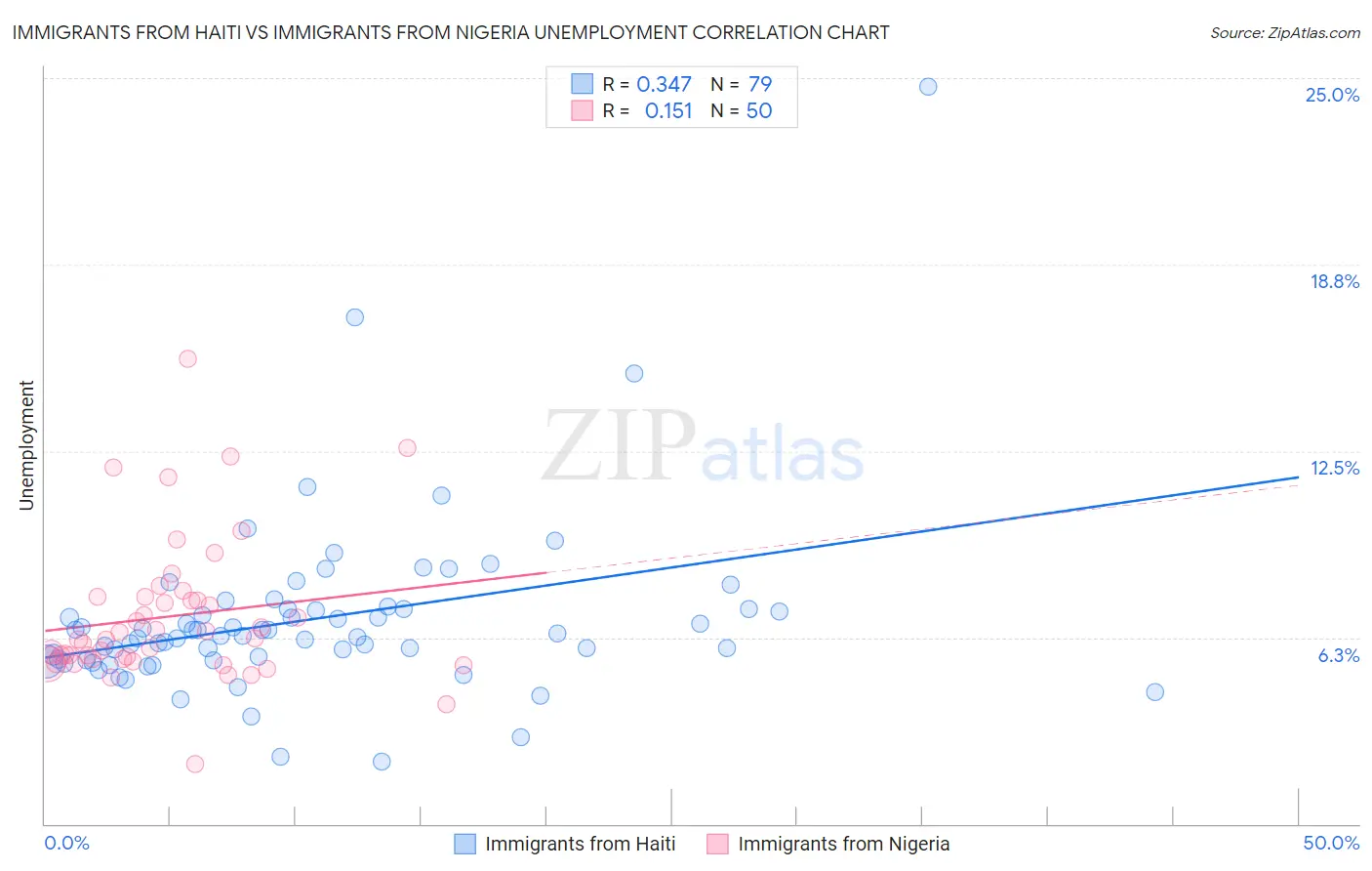 Immigrants from Haiti vs Immigrants from Nigeria Unemployment