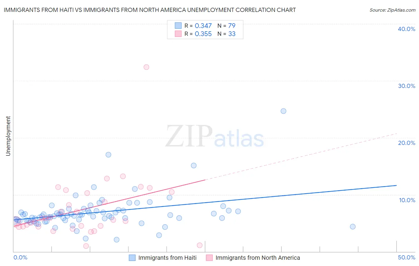 Immigrants from Haiti vs Immigrants from North America Unemployment