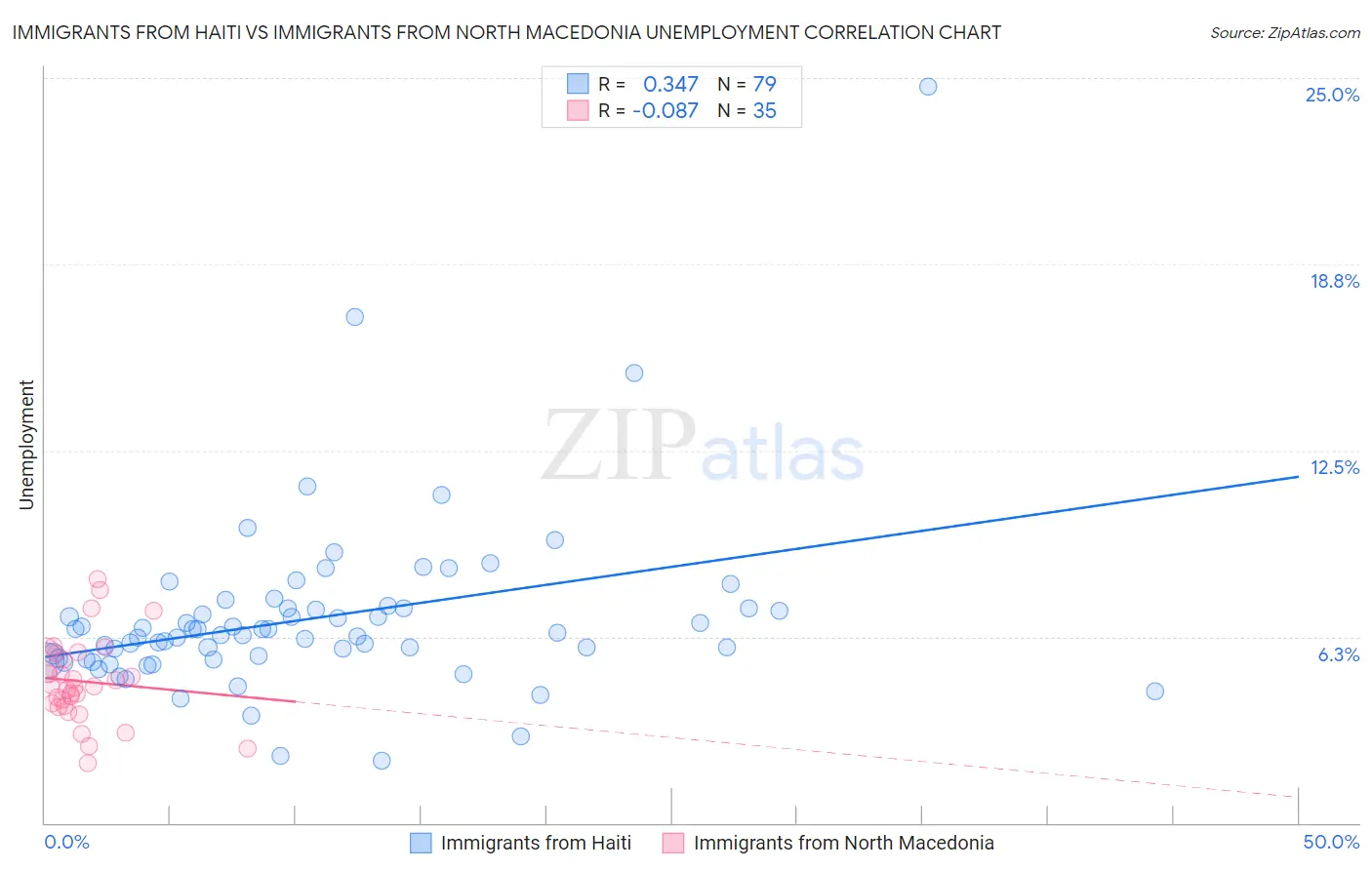 Immigrants from Haiti vs Immigrants from North Macedonia Unemployment