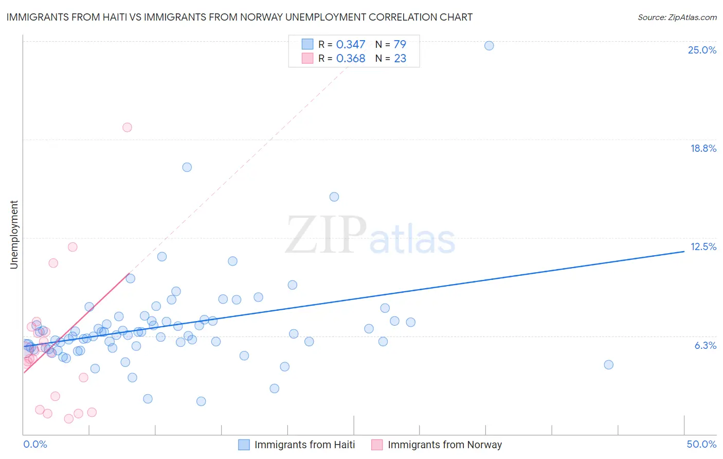 Immigrants from Haiti vs Immigrants from Norway Unemployment