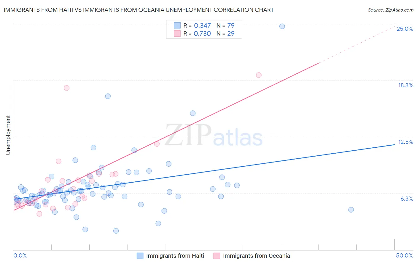 Immigrants from Haiti vs Immigrants from Oceania Unemployment