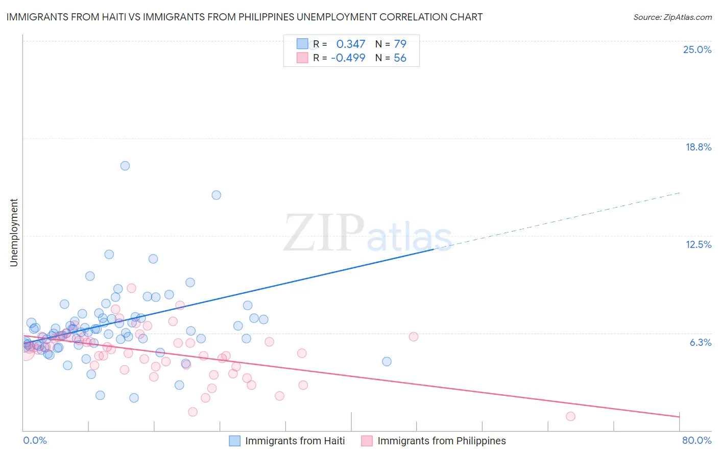 Immigrants from Haiti vs Immigrants from Philippines Unemployment