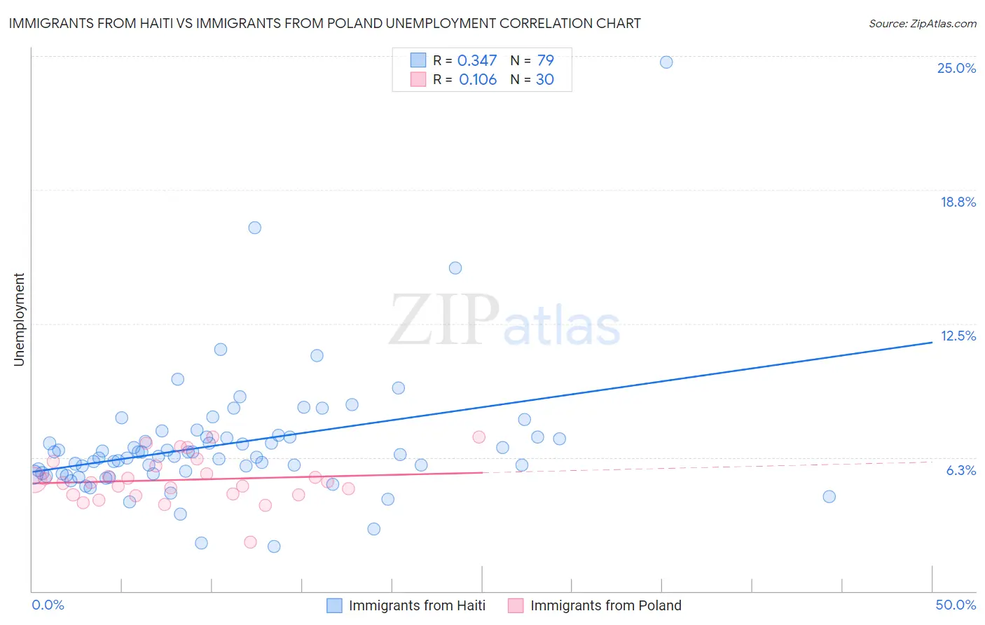 Immigrants from Haiti vs Immigrants from Poland Unemployment