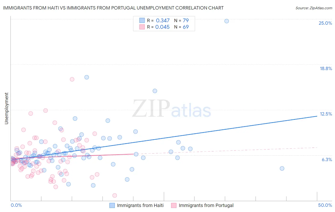 Immigrants from Haiti vs Immigrants from Portugal Unemployment