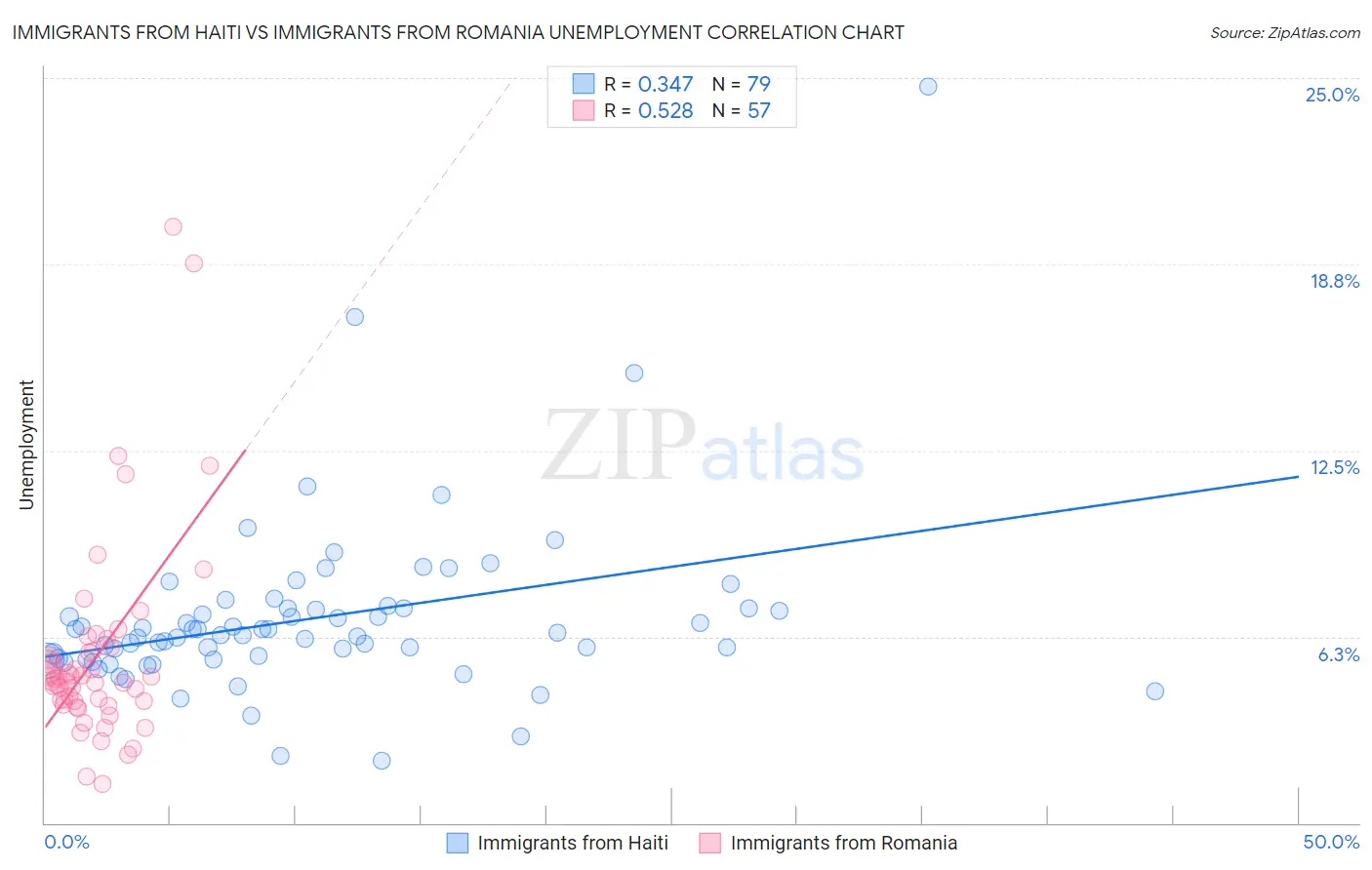 Immigrants from Haiti vs Immigrants from Romania Unemployment