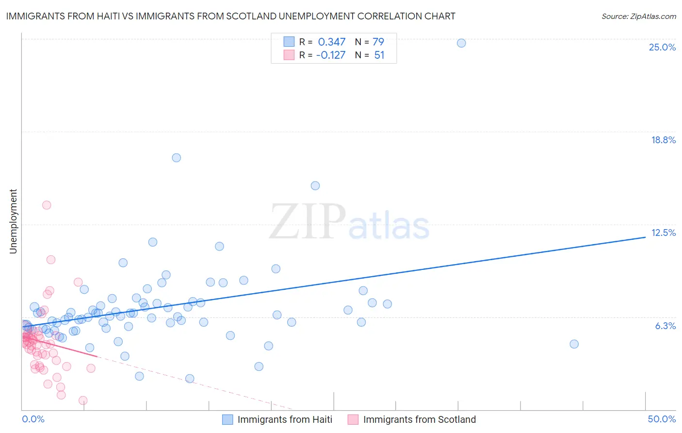 Immigrants from Haiti vs Immigrants from Scotland Unemployment