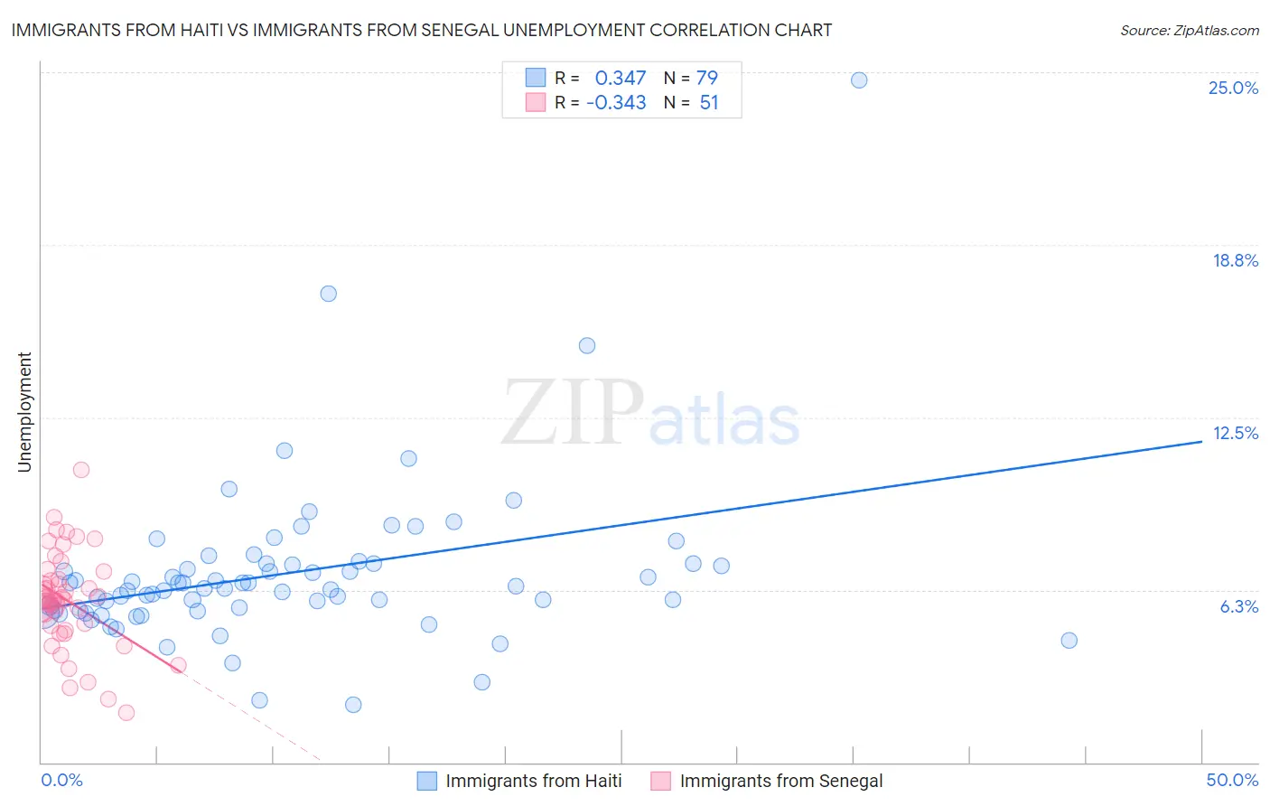 Immigrants from Haiti vs Immigrants from Senegal Unemployment