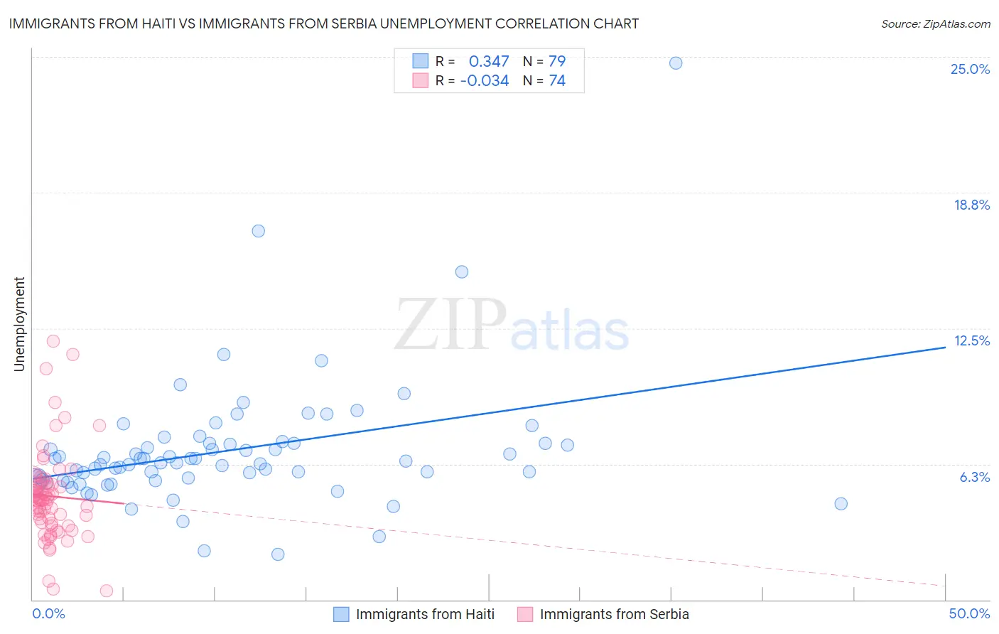 Immigrants from Haiti vs Immigrants from Serbia Unemployment