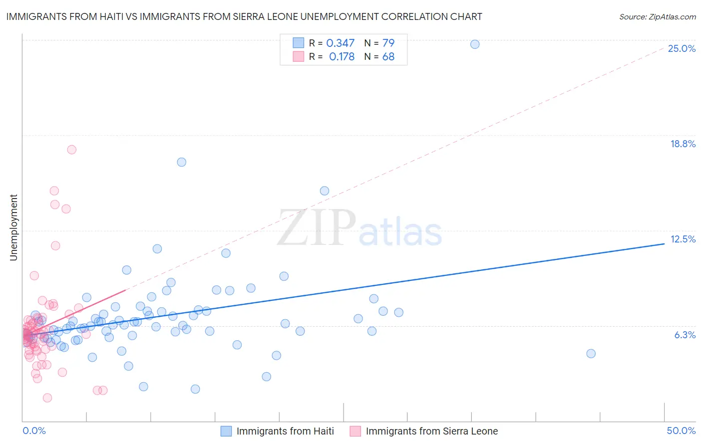 Immigrants from Haiti vs Immigrants from Sierra Leone Unemployment