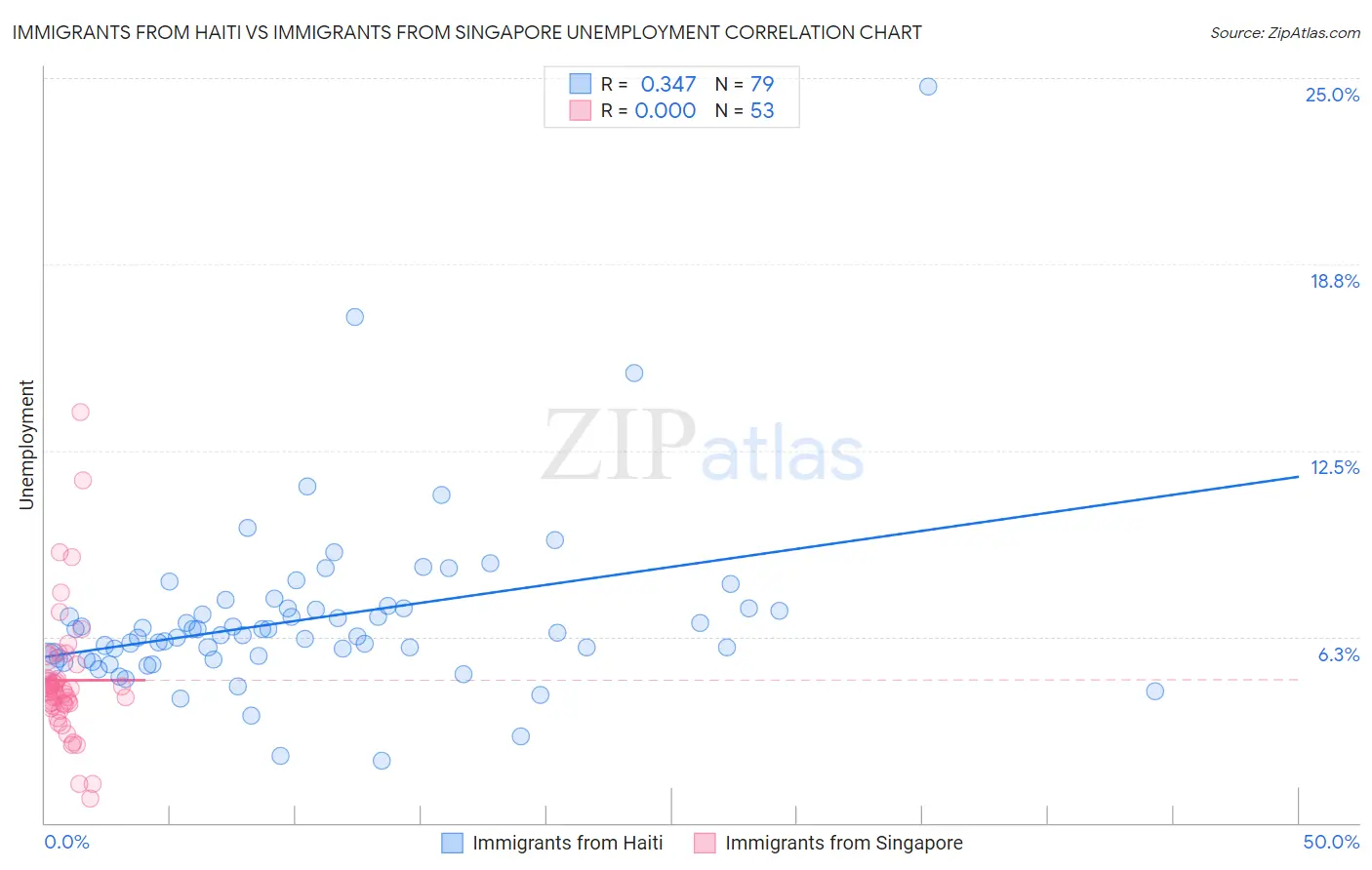 Immigrants from Haiti vs Immigrants from Singapore Unemployment