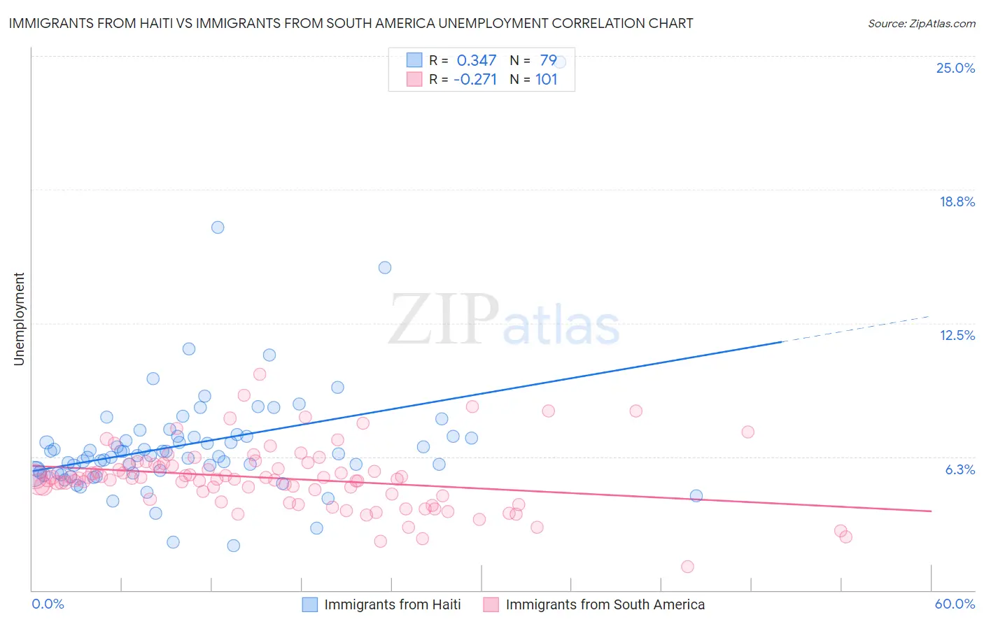 Immigrants from Haiti vs Immigrants from South America Unemployment