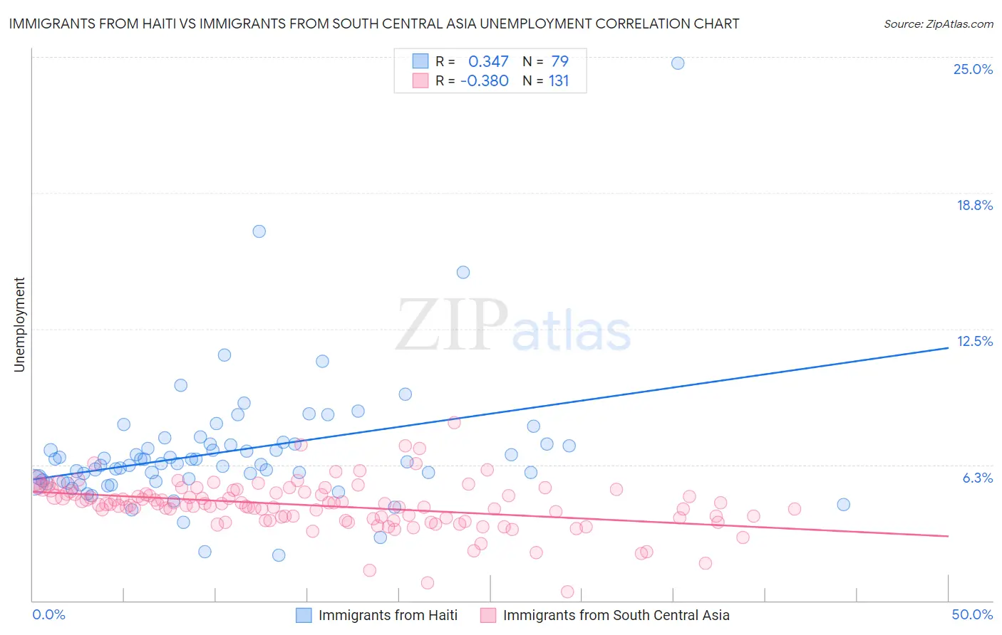 Immigrants from Haiti vs Immigrants from South Central Asia Unemployment