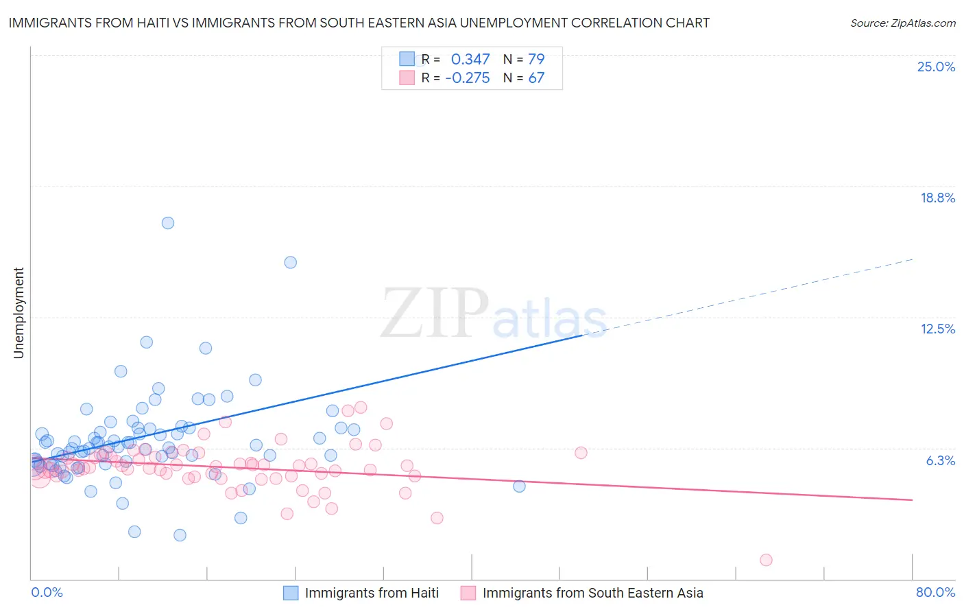 Immigrants from Haiti vs Immigrants from South Eastern Asia Unemployment