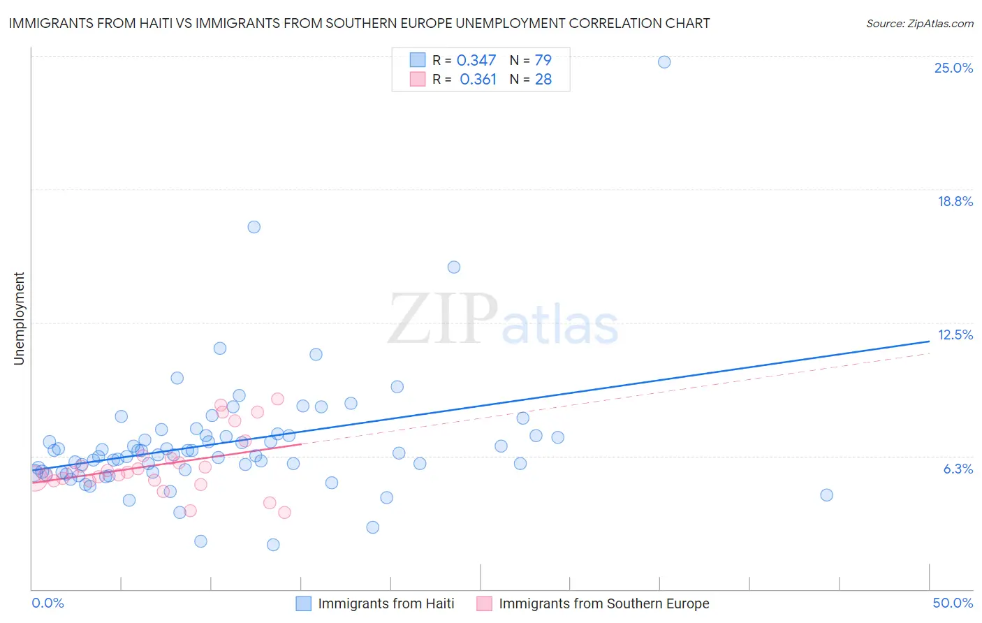 Immigrants from Haiti vs Immigrants from Southern Europe Unemployment