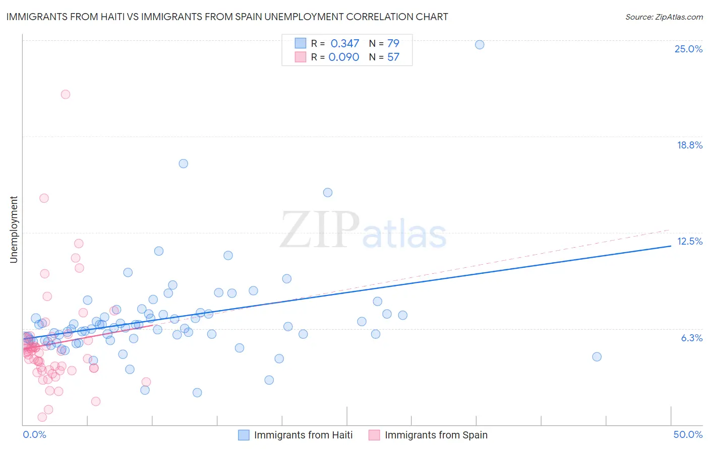 Immigrants from Haiti vs Immigrants from Spain Unemployment