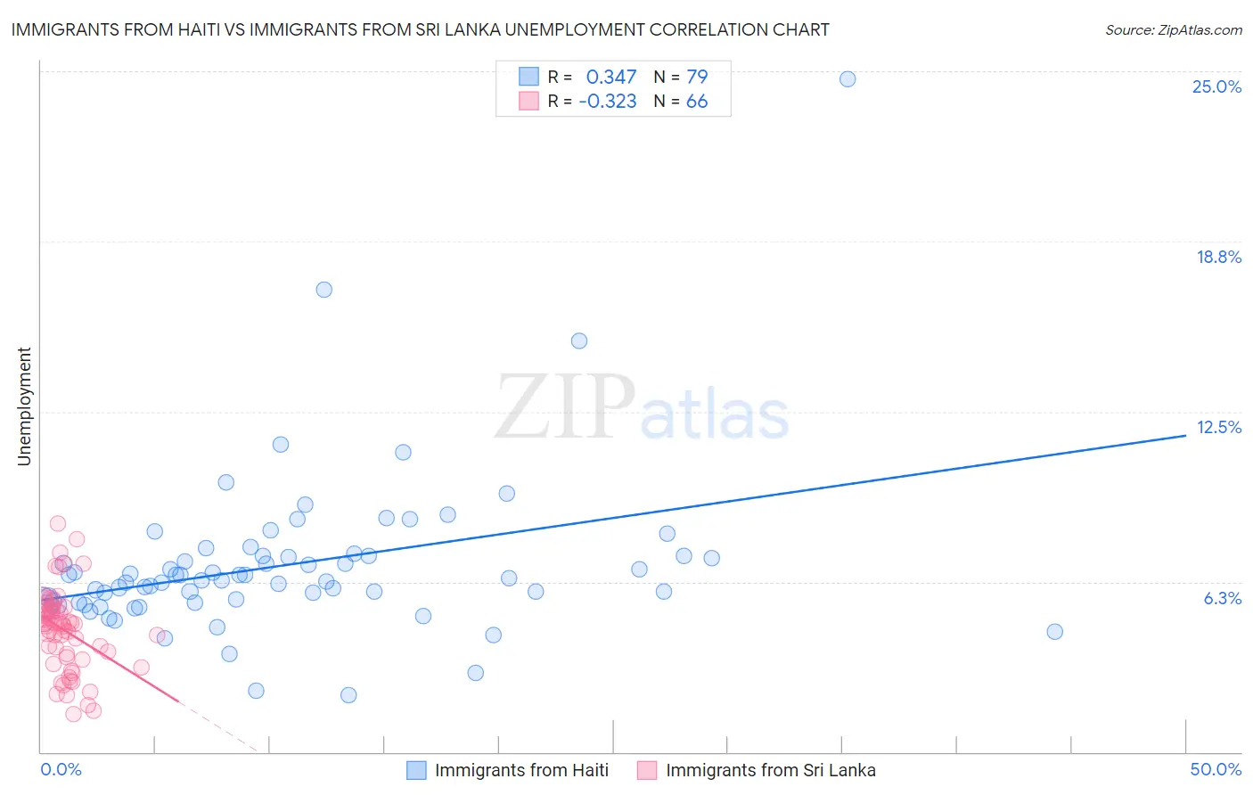 Immigrants from Haiti vs Immigrants from Sri Lanka Unemployment