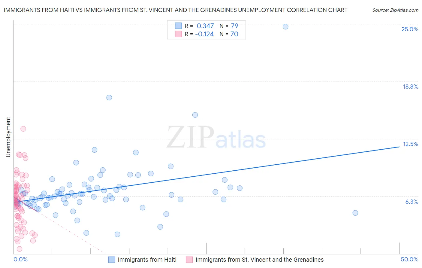 Immigrants from Haiti vs Immigrants from St. Vincent and the Grenadines Unemployment