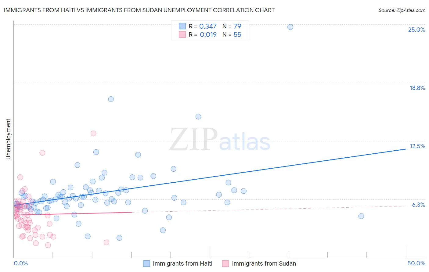 Immigrants from Haiti vs Immigrants from Sudan Unemployment