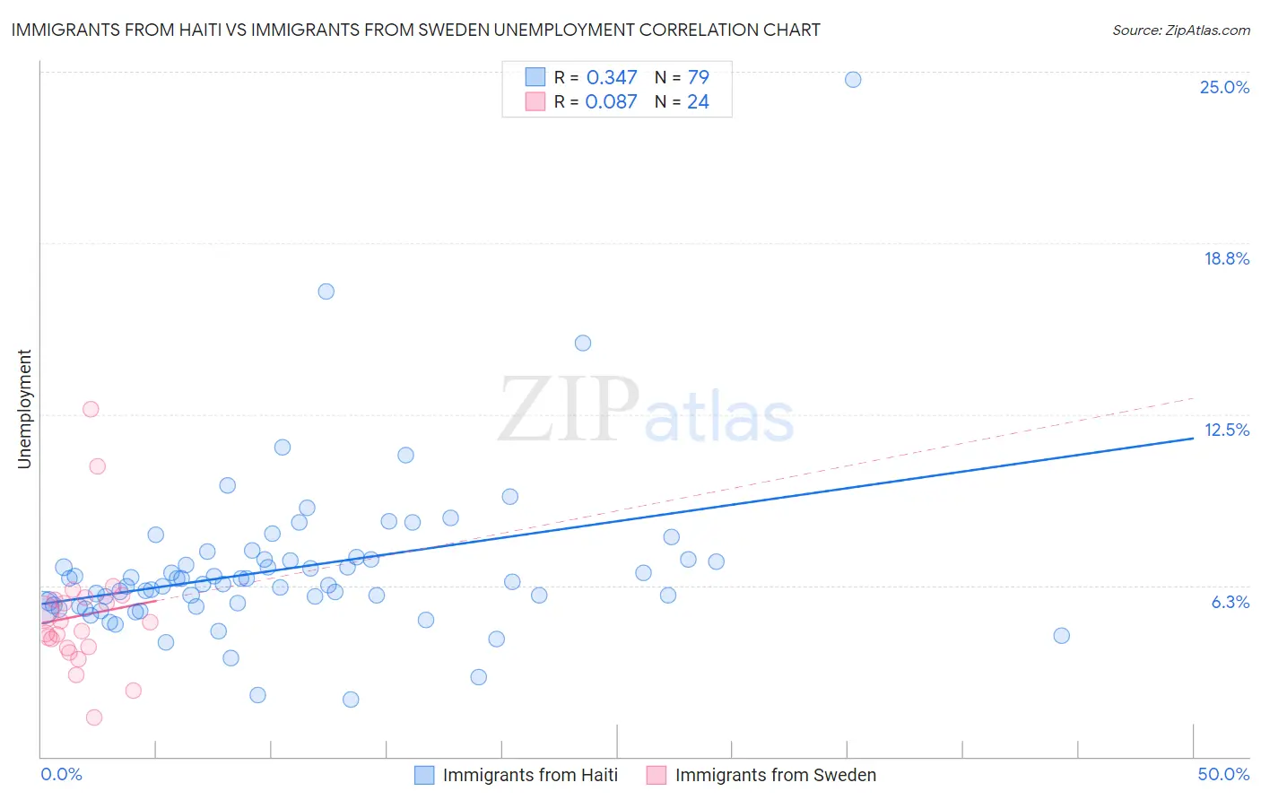 Immigrants from Haiti vs Immigrants from Sweden Unemployment