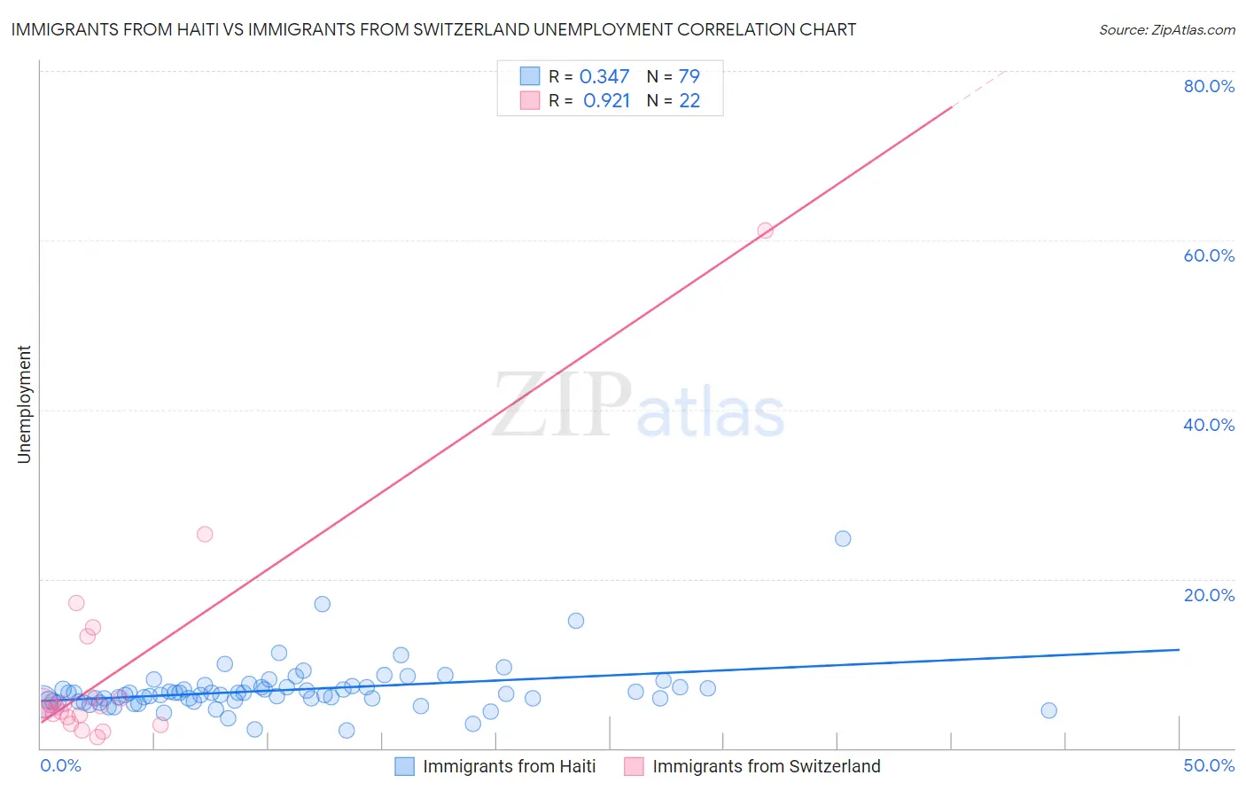 Immigrants from Haiti vs Immigrants from Switzerland Unemployment