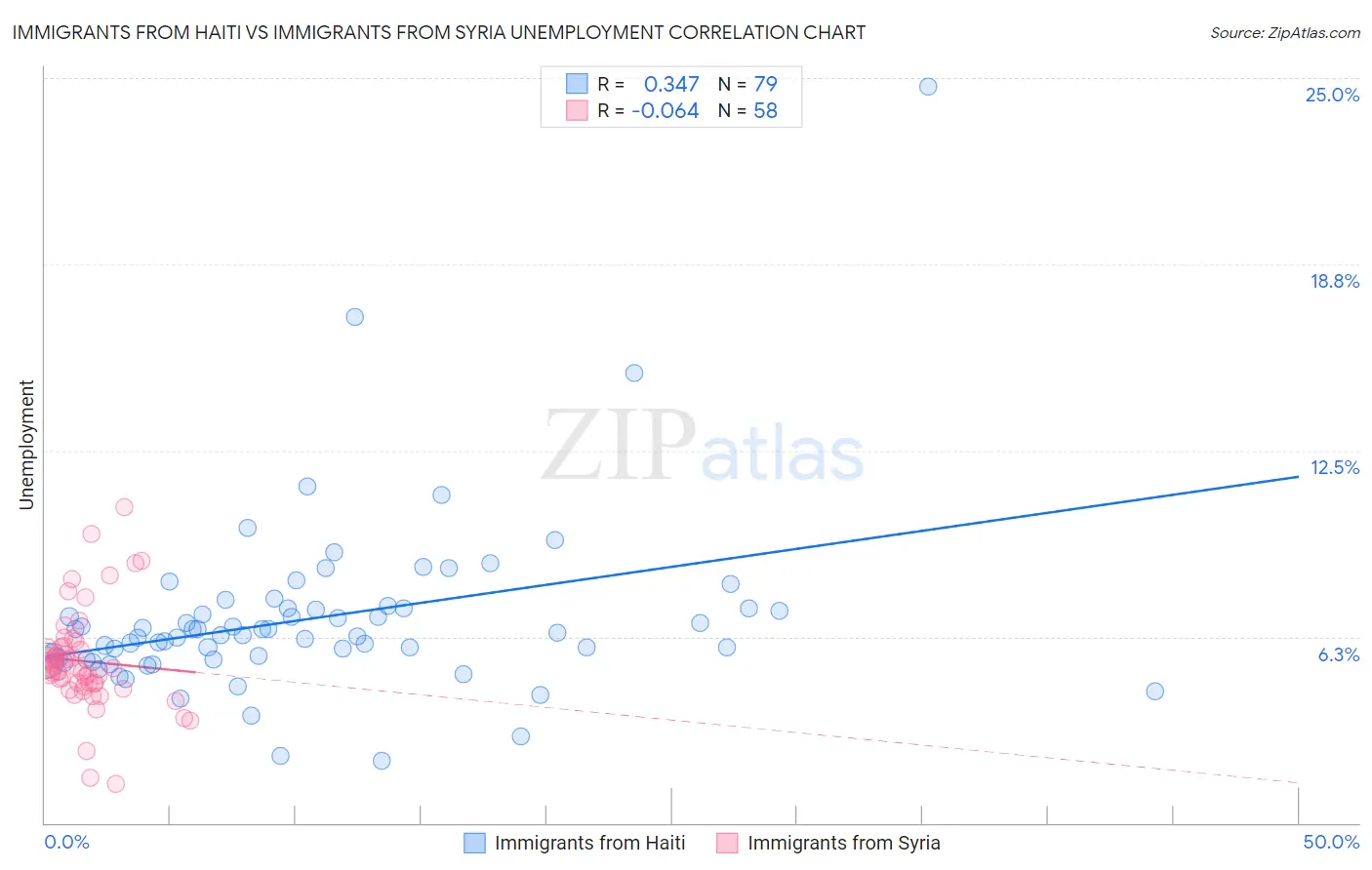 Immigrants from Haiti vs Immigrants from Syria Unemployment