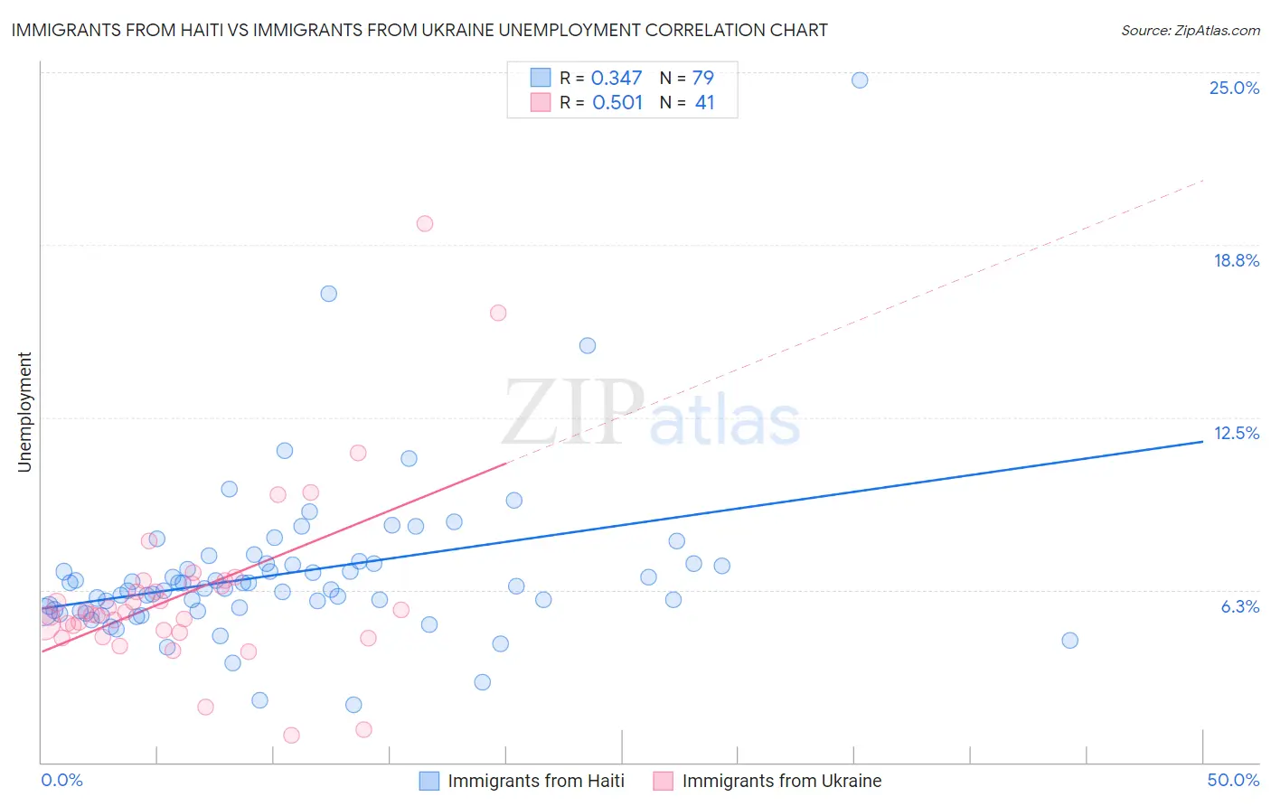 Immigrants from Haiti vs Immigrants from Ukraine Unemployment