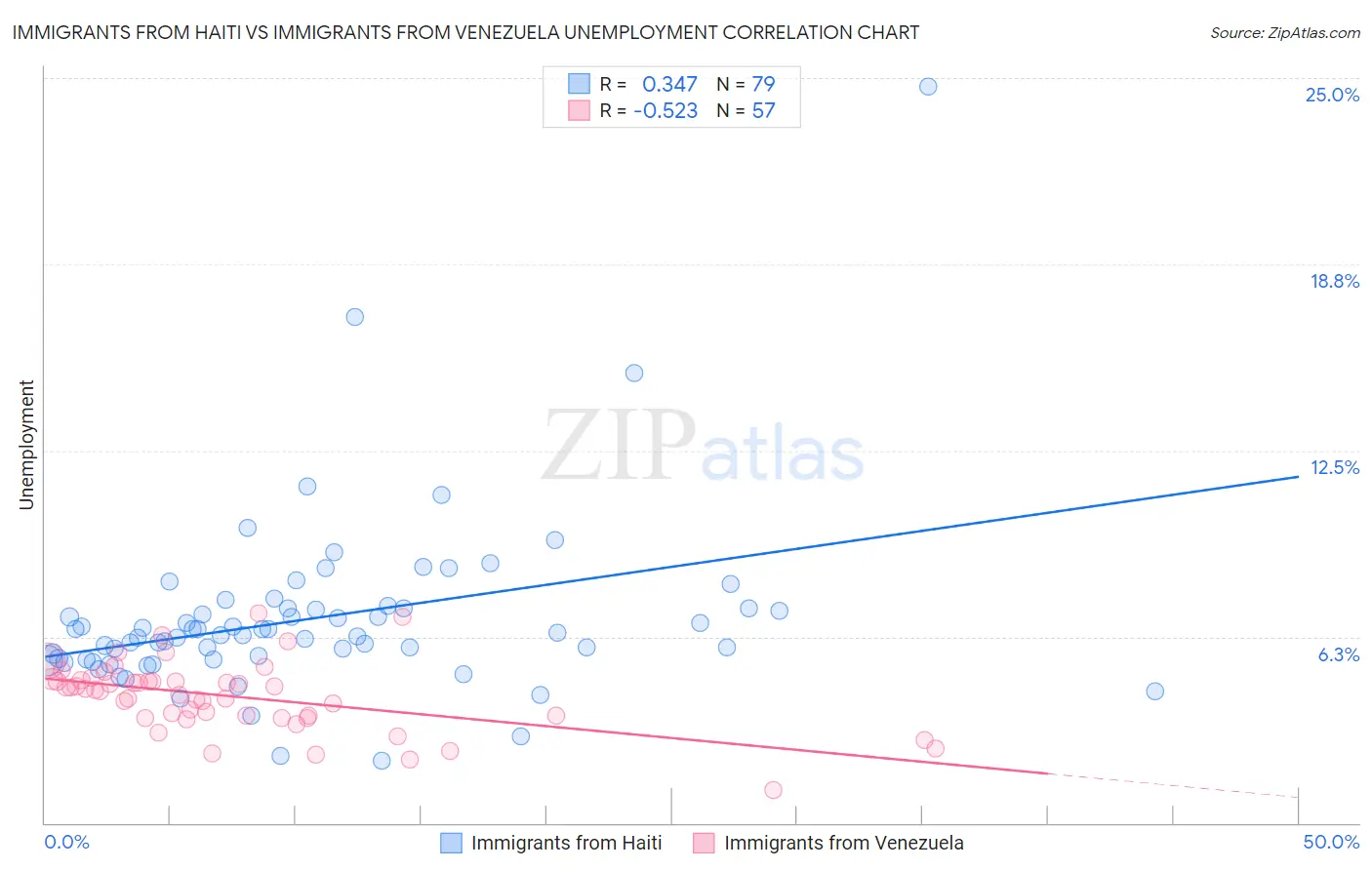 Immigrants from Haiti vs Immigrants from Venezuela Unemployment