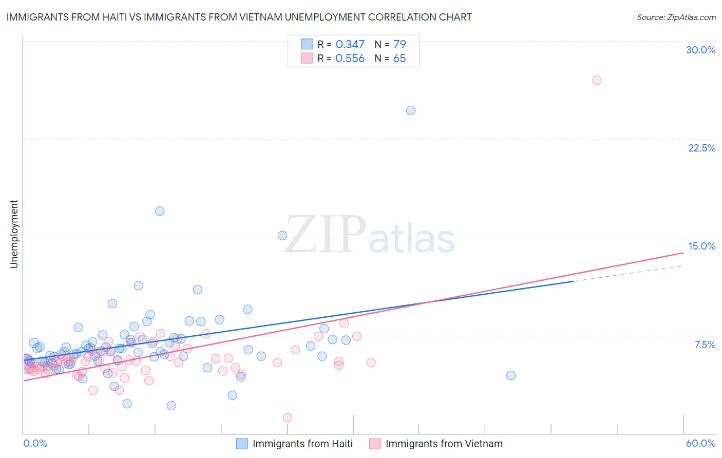 Immigrants from Haiti vs Immigrants from Vietnam Unemployment