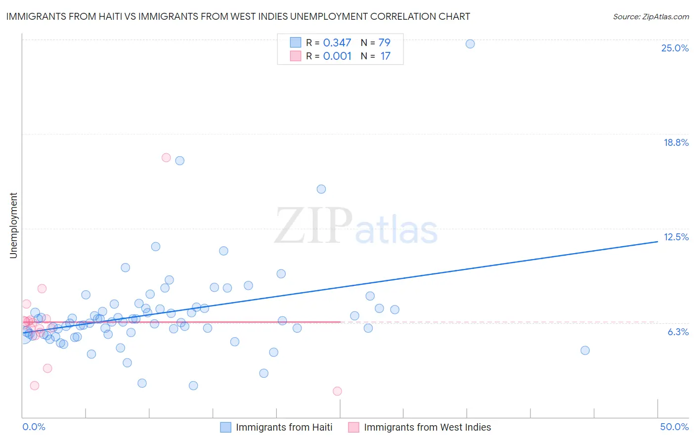 Immigrants from Haiti vs Immigrants from West Indies Unemployment