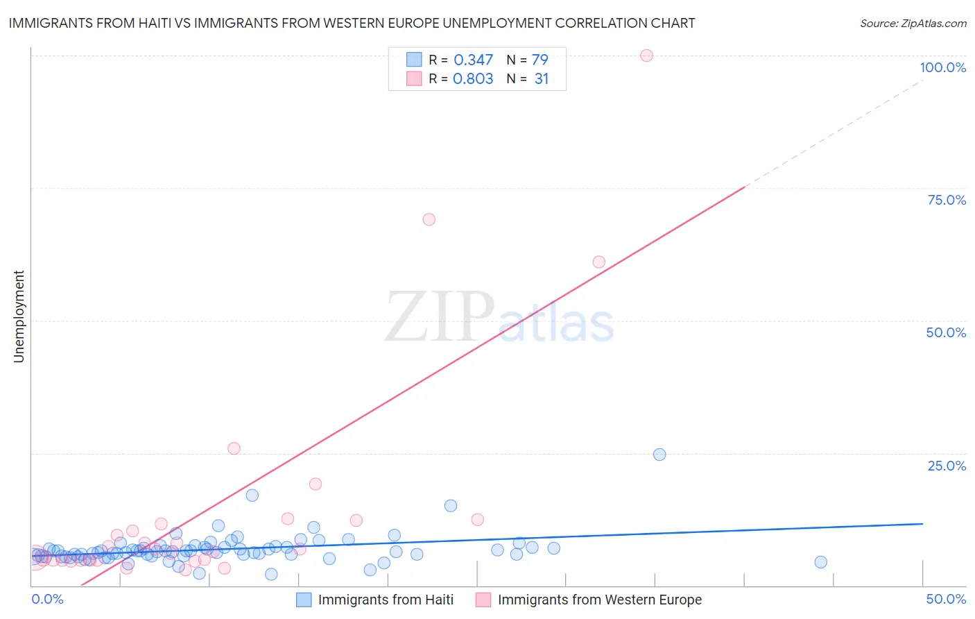 Immigrants from Haiti vs Immigrants from Western Europe Unemployment