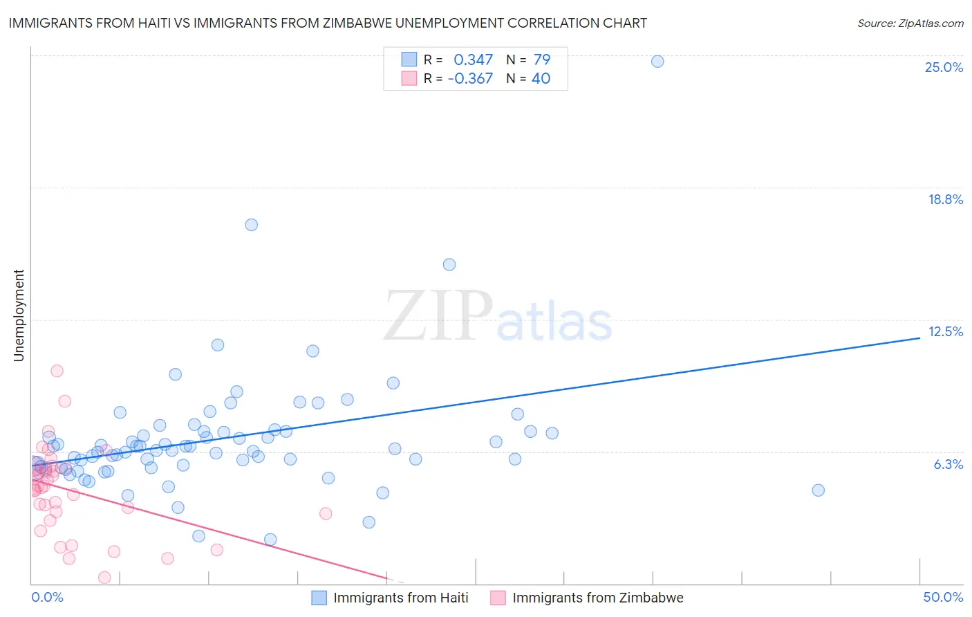 Immigrants from Haiti vs Immigrants from Zimbabwe Unemployment