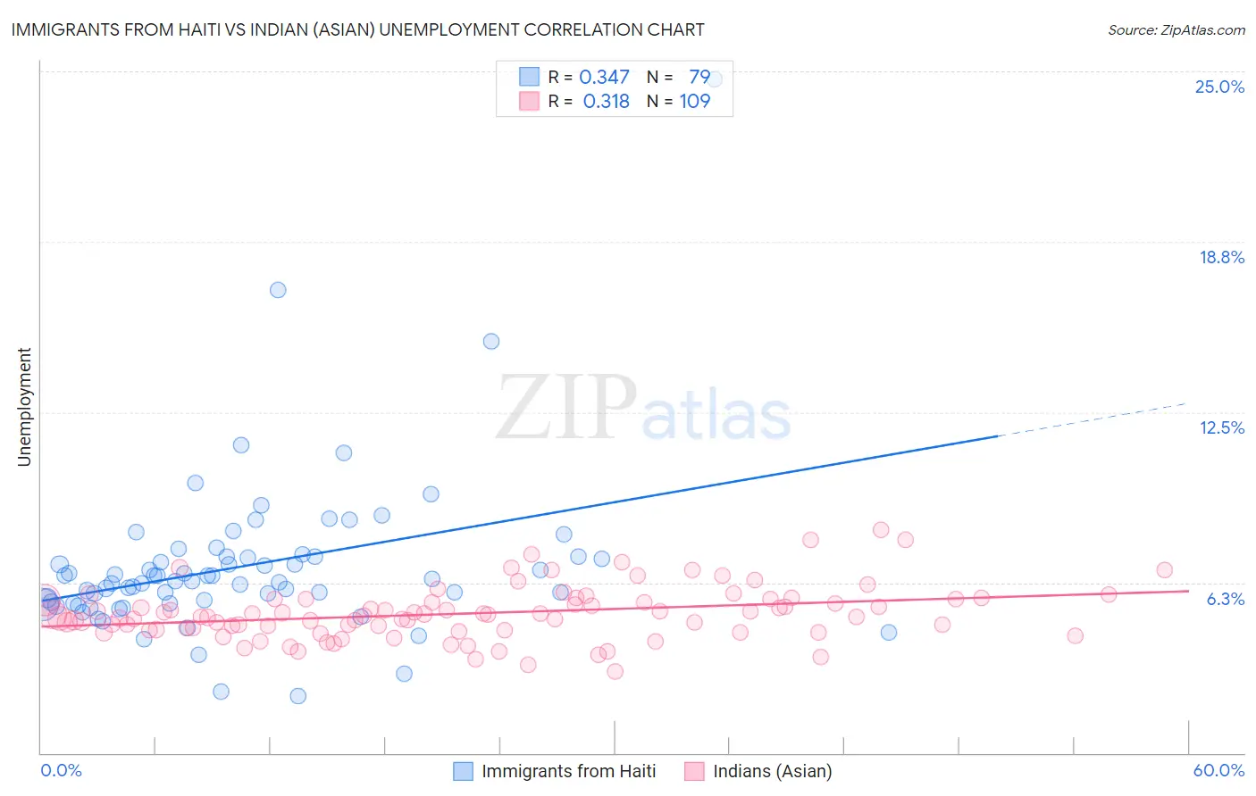 Immigrants from Haiti vs Indian (Asian) Unemployment