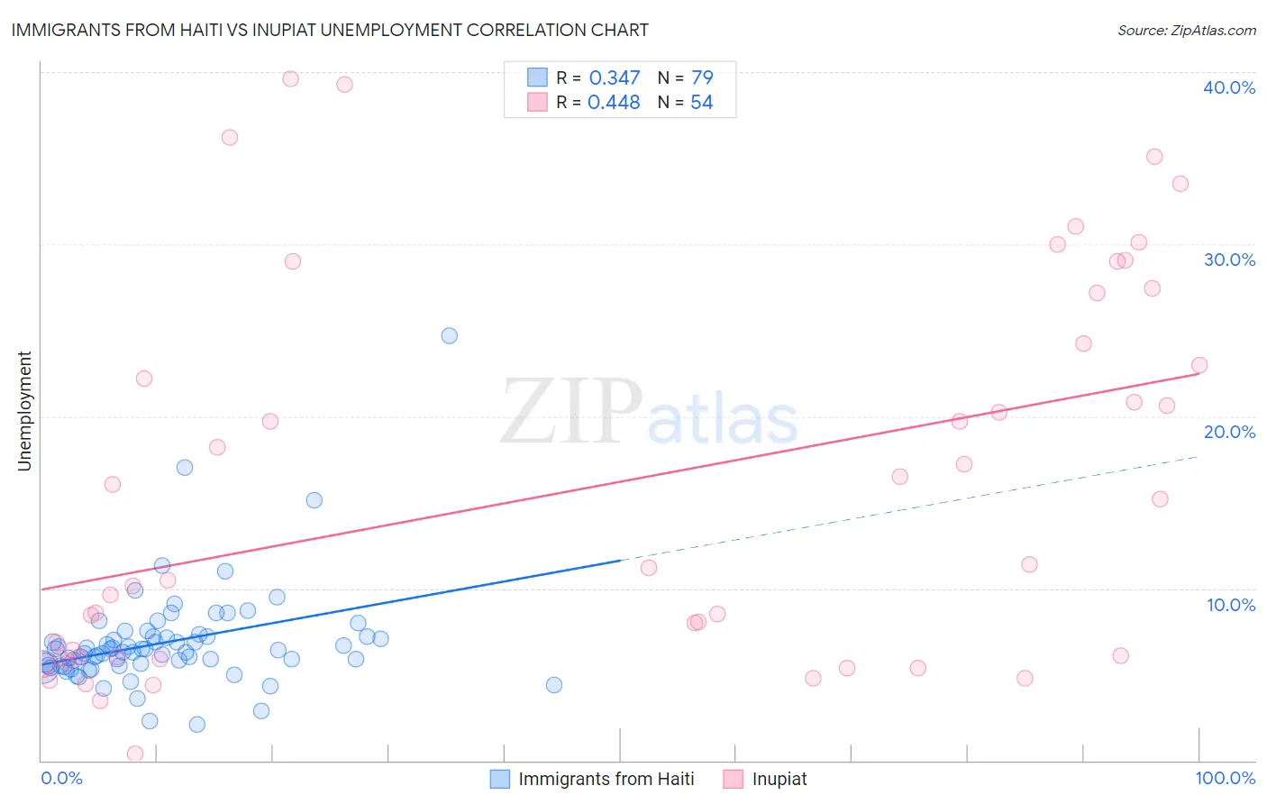 Immigrants from Haiti vs Inupiat Unemployment