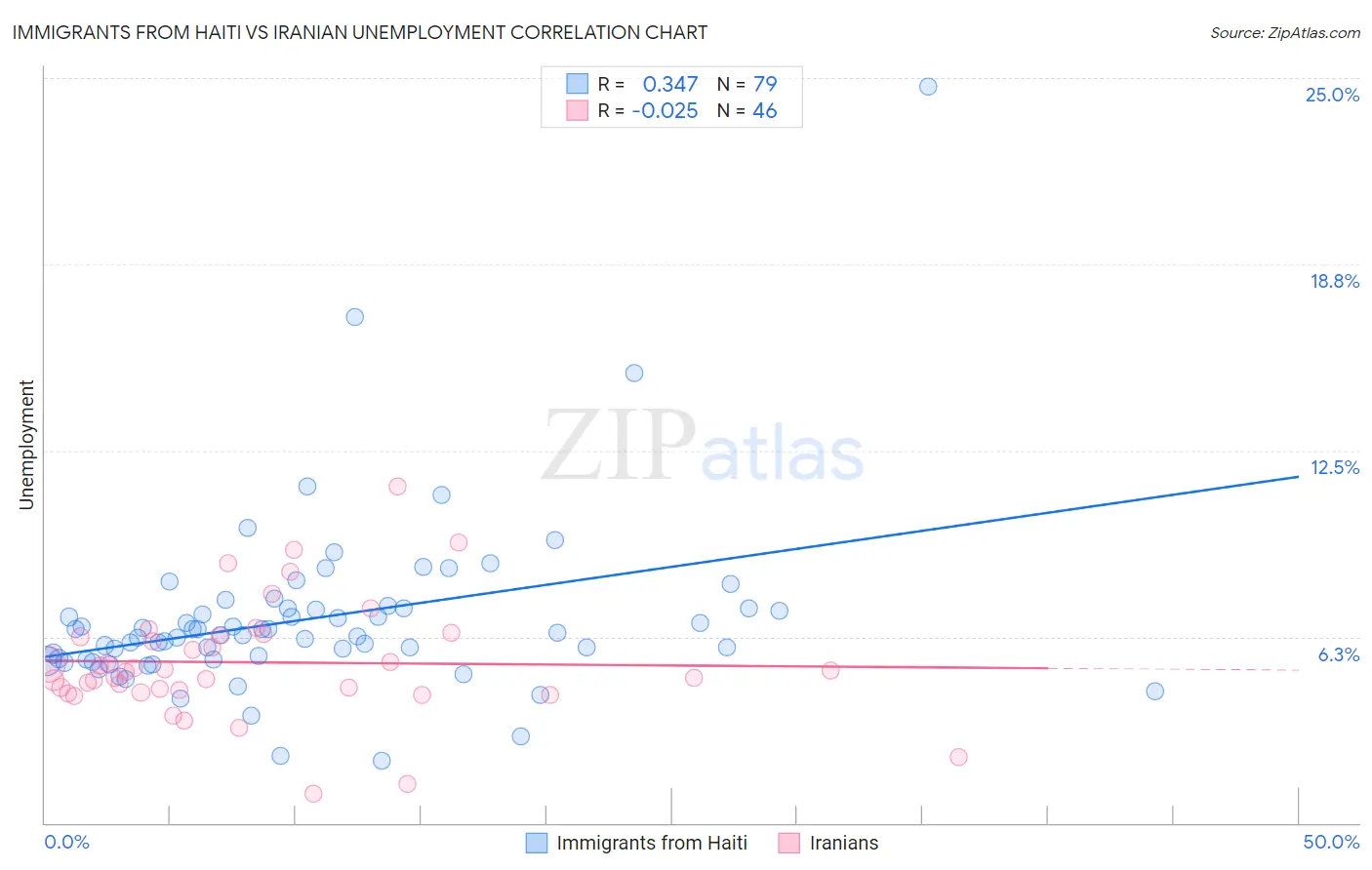 Immigrants from Haiti vs Iranian Unemployment