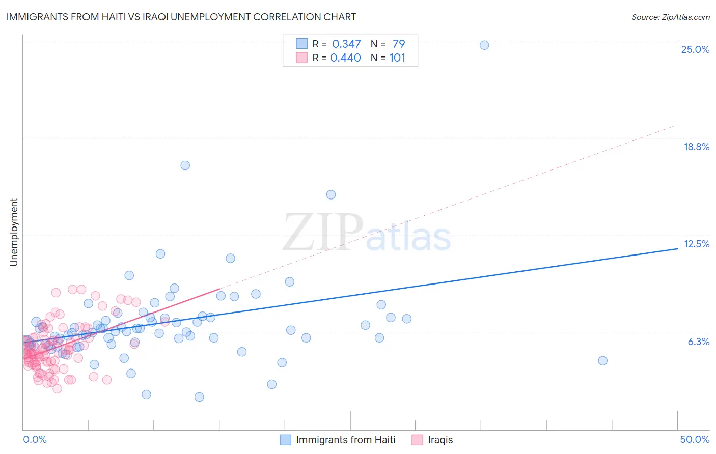 Immigrants from Haiti vs Iraqi Unemployment