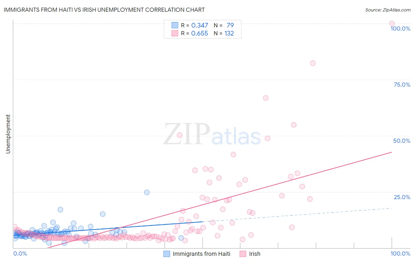 Immigrants from Haiti vs Irish Unemployment