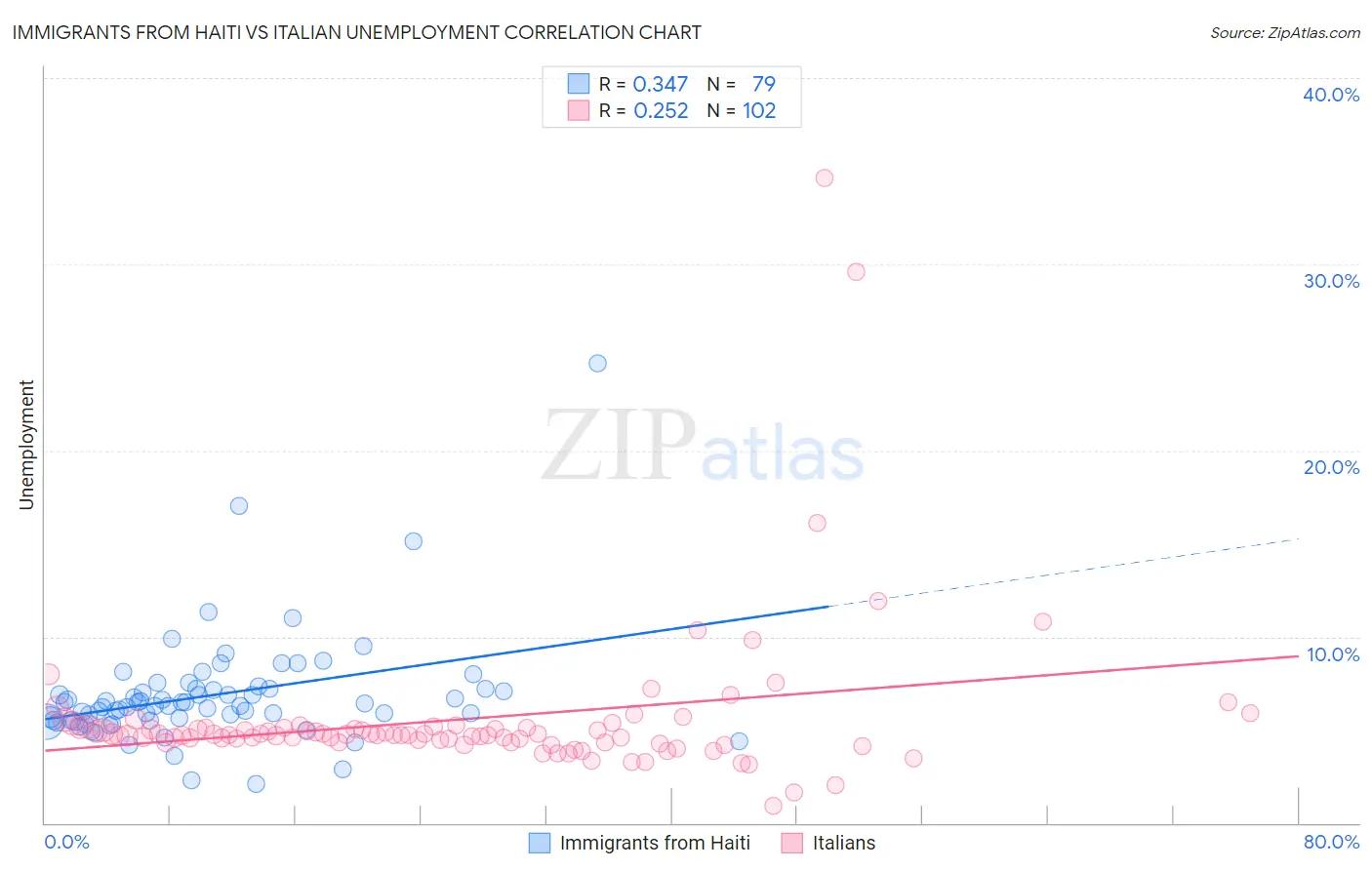 Immigrants from Haiti vs Italian Unemployment