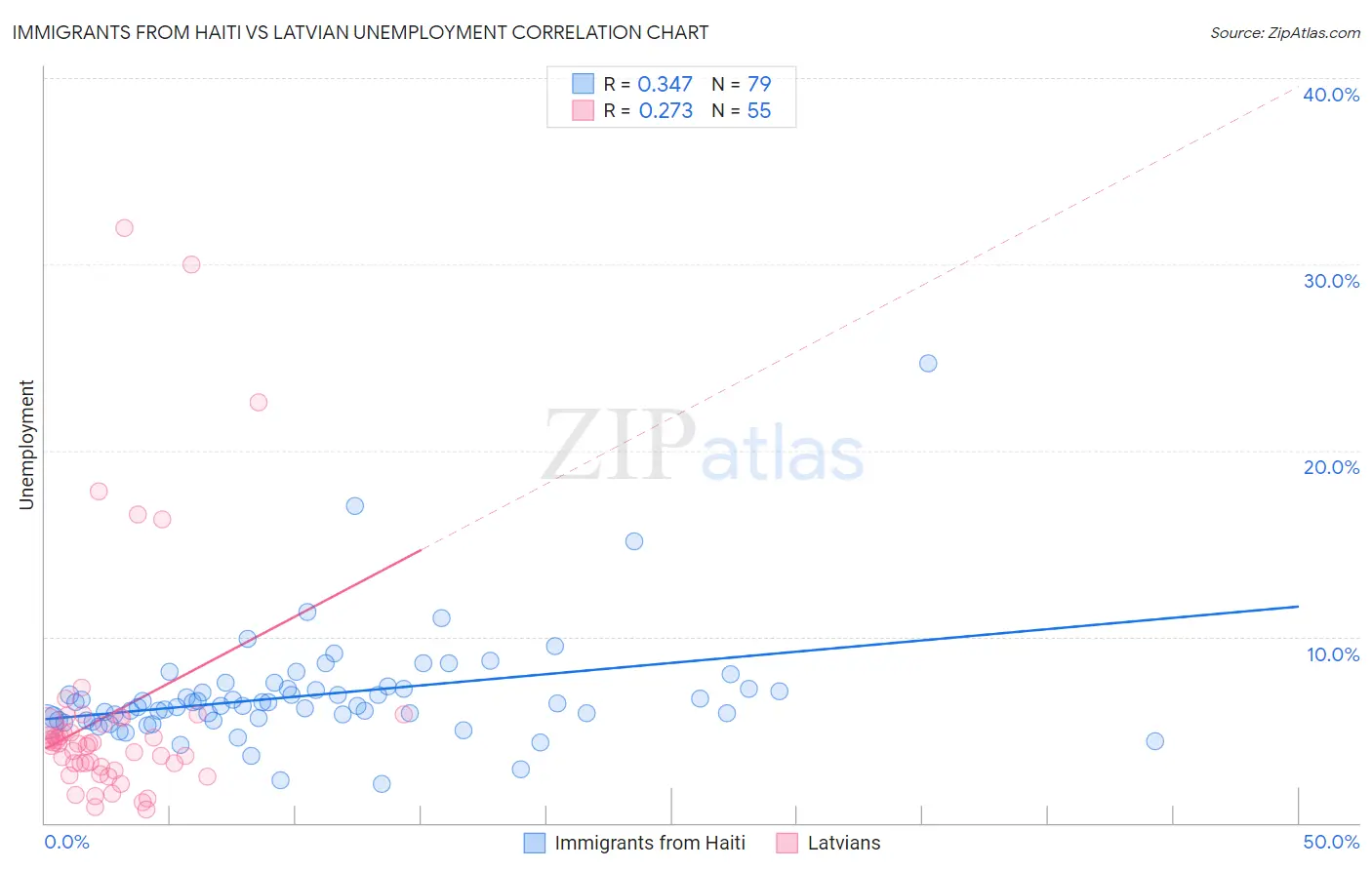 Immigrants from Haiti vs Latvian Unemployment